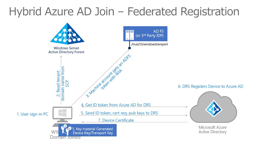 Hybrid Azure AD Join – Federated Registration