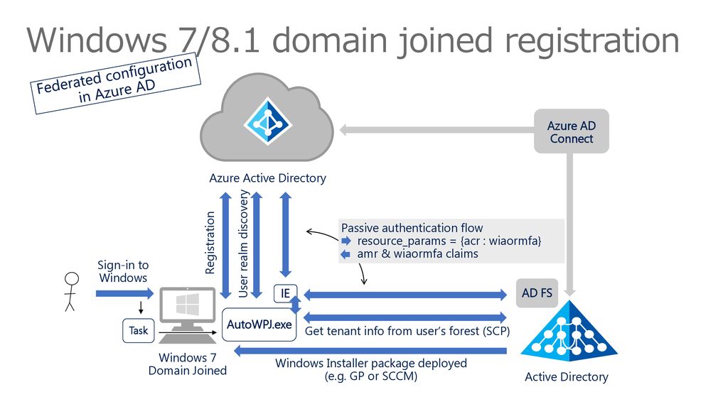 Windows 7/8.1 domain joined registration