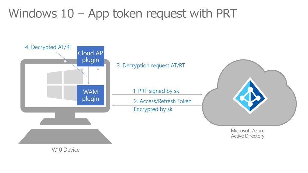Windows 10 – App token request with PRT