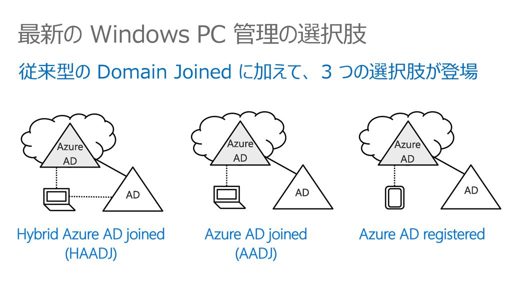 最新の Windows PC 管理の選択肢 従来型の Domain Joined に加えて、 3 つの選択肢が登場
