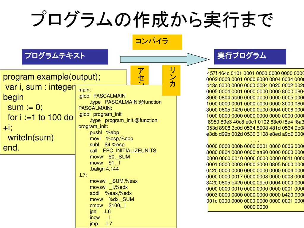 システムソフトウェア講義の概要 計算機システムの復習：中央演算処理装置 Cpu ，プログラムの実行，主記憶装置，補助記憶装置 Ppt