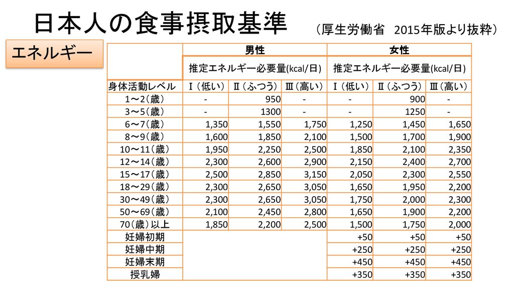 必要 推定 計算 エネルギー 量 厚労省が「日本人の食事摂取基準(2020年版)」を公表 高齢者のフレイルに対策