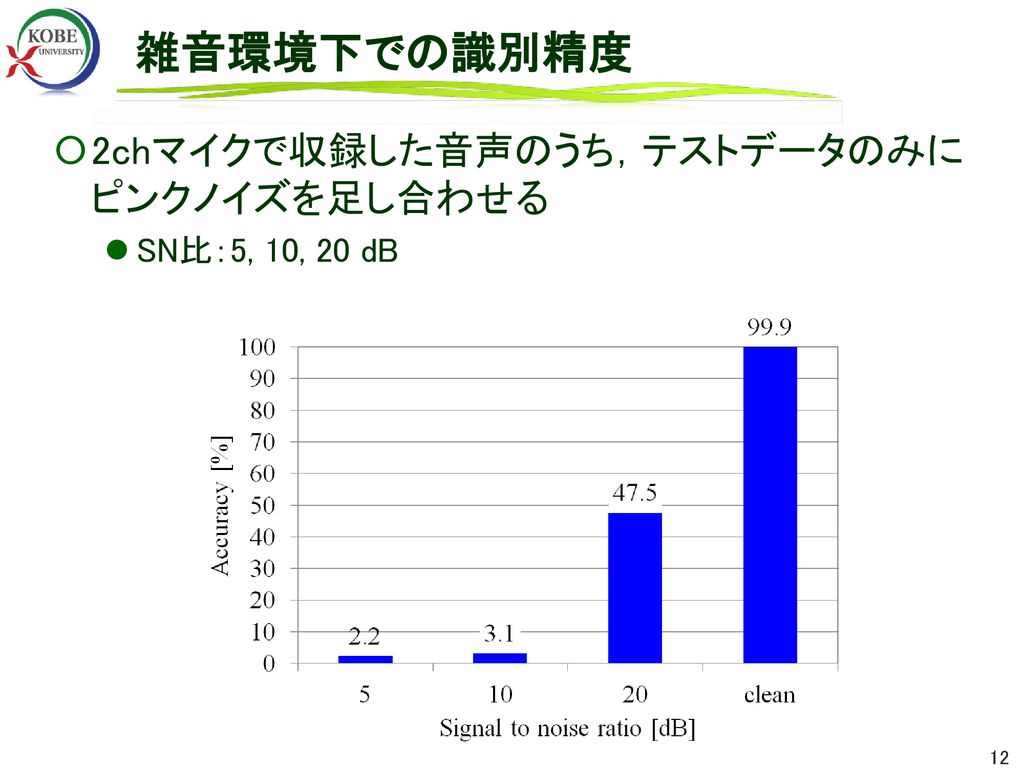 2chマイクによるcsp係数の識別に 基づく話者の頭部方向の推定 Ppt Download