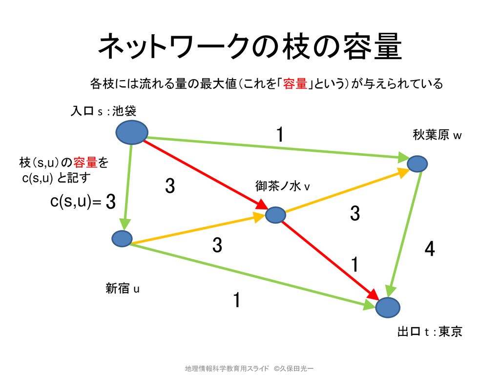 ネットワークの枝の容量 c(s,u)= 各枝には流れる量の最大値（これを「容量」という）が与えられている