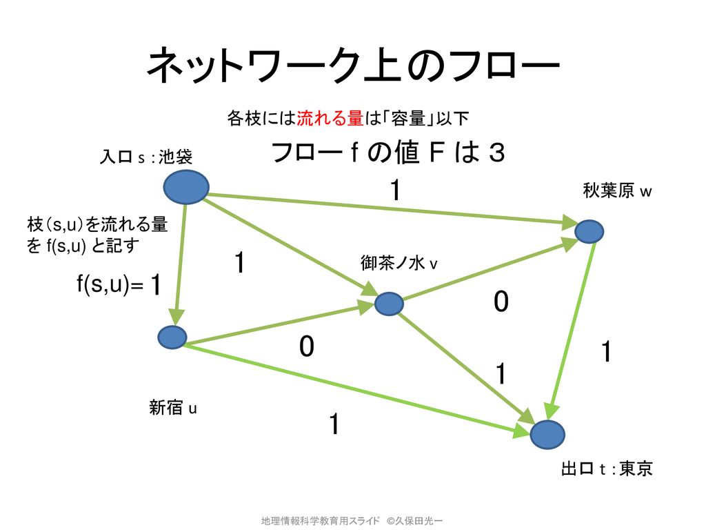 ネットワーク上のフロー フロー f の値 F は ３ f(s,u)= 各枝には流れる量は「容量」以下