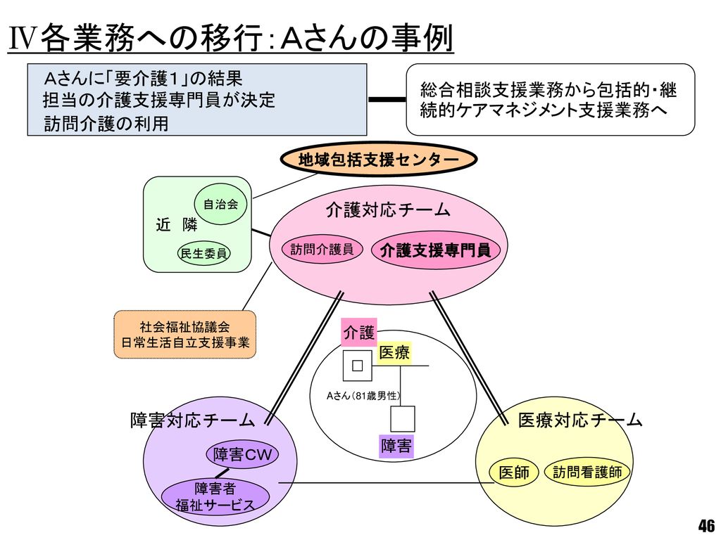 大磯町地域包括支援センター 統括管理者 社会福祉士 木内 健太郎 Ppt Download