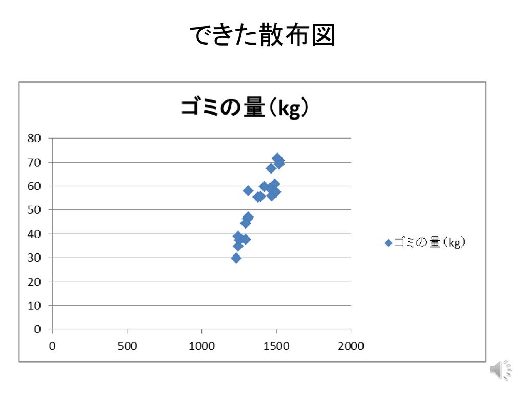 ２つの変量間の関係を知る １ 水稲の収量に関連のある生育指標を知りたい ２ トマトの糖度は施肥量によってどのように変化するかを知りたい Ppt Download