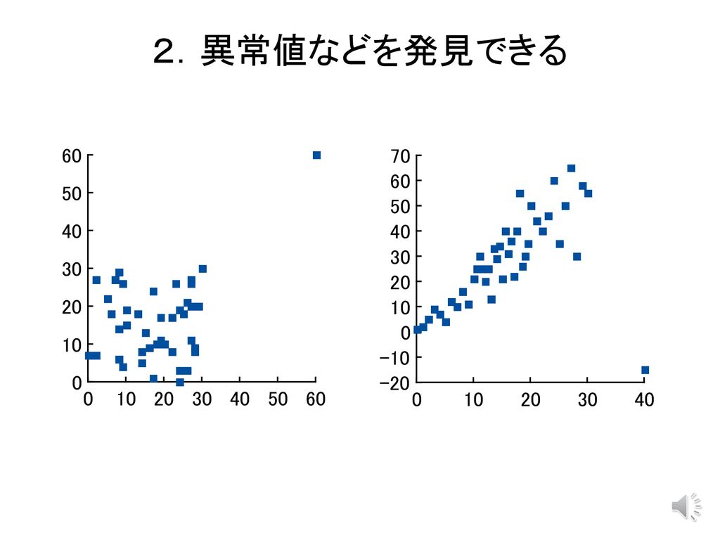 ２つの変量間の関係を知る １ 水稲の収量に関連のある生育指標を知りたい ２ トマトの糖度は施肥量によってどのように変化するかを知りたい Ppt Download