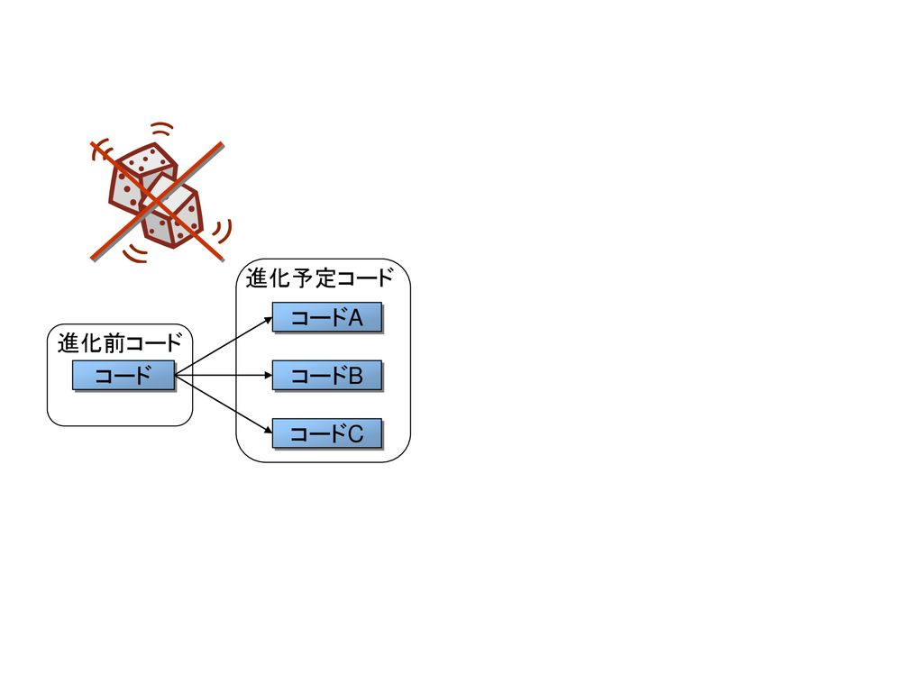 機能要求 非機能要求 要求 満たす 満たす 満たす コードa コードb コードc 要求の空間 コードの空間 ある要求 ある要求 Ppt Download