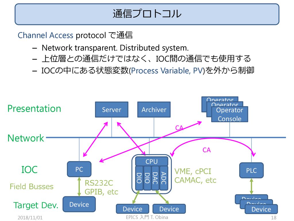 通信プロトコル Presentation Network IOC Channel Access protocol で通信