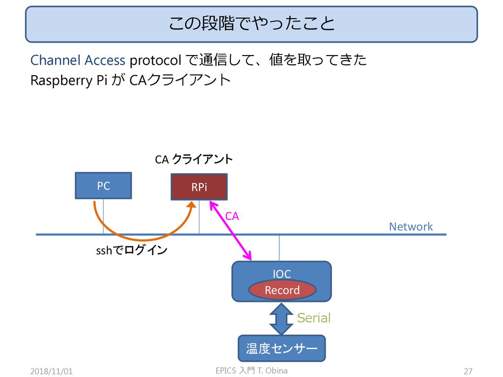 この段階でやったこと Channel Access protocol で通信して、値を取ってきた Raspberry Pi が CAクライアント CA クライアント. PC. RPi. CA.