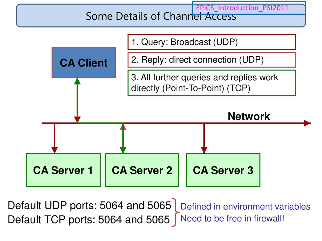 Some Details of Channel Access
