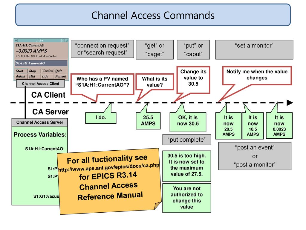 Channel Access Commands