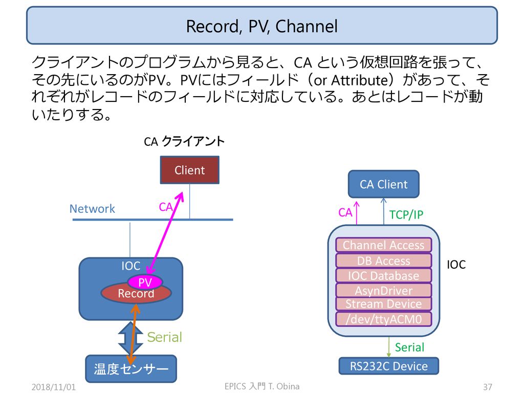 Record, PV, Channel クライアントのプログラムから見ると、CA という仮想回路を張って、その先にいるのがPV。PVにはフィールド（or Attribute）があって、それぞれがレコードのフィールドに対応している。あとはレコードが動いたりする。