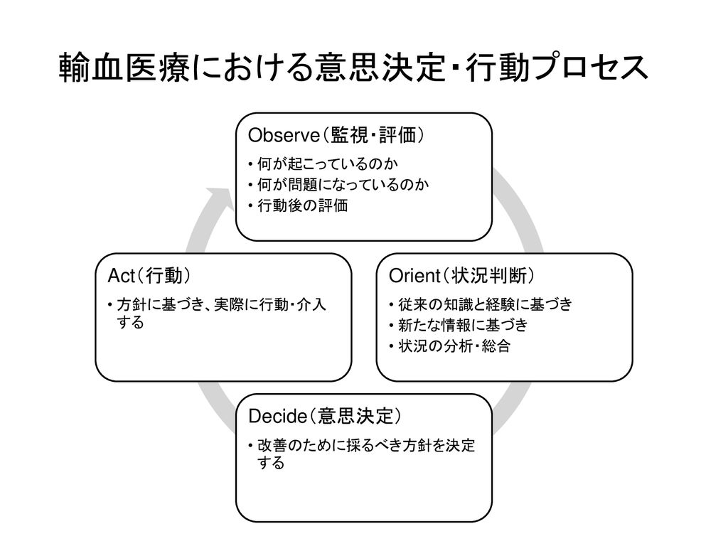 輸血医療における意思決定・行動プロセス Observe（監視・評価） Orient（状況判断） Decide（意思決定） Act（行動）