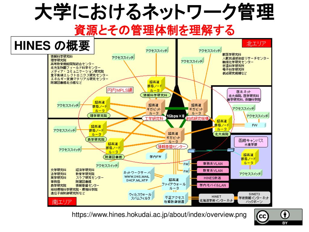 なぜ計算情報科学 技術を学ぶか その２ 最低限知識の確認と さらなる飛躍にむけて Ppt Download