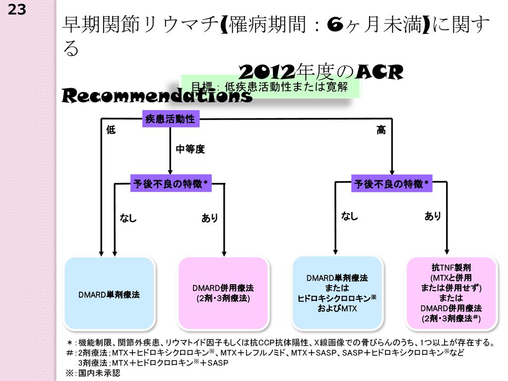 早期関節リウマチ(罹病期間：6ヶ月未満)に関する 2012年度のACR Recommendations