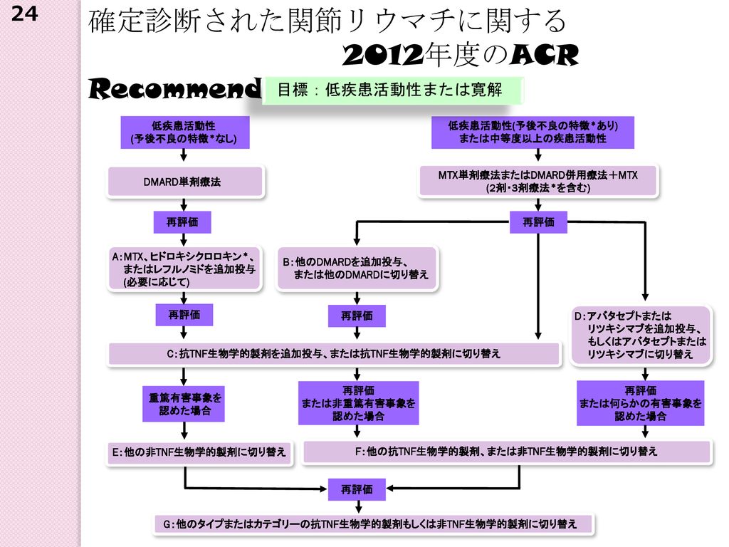 2012年度のACR Recommendations