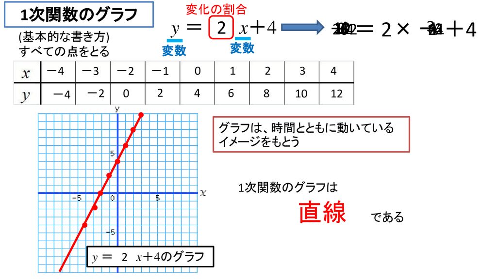 1次関数のグラフ テーマ 目的 xyの対応表を使って 考えられるすべての点をうってグラフをかく以外に 変化の割合を使ってグラフをかく Ppt Download
