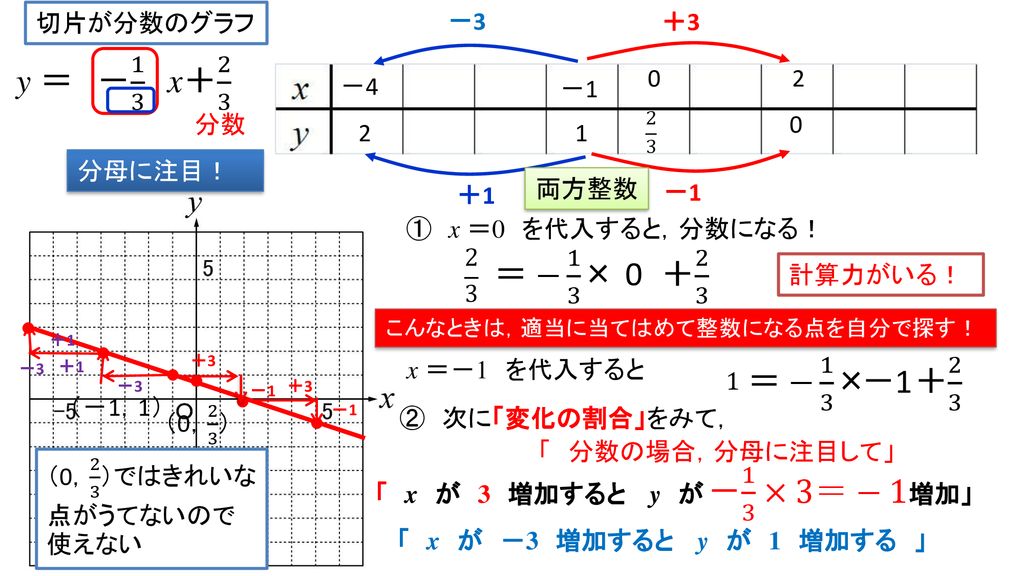 1次関数のグラフ テーマ 目的 xyの対応表を使って 考えられるすべての点をうってグラフをかく以外に 変化の割合を使ってグラフをかく Ppt Download