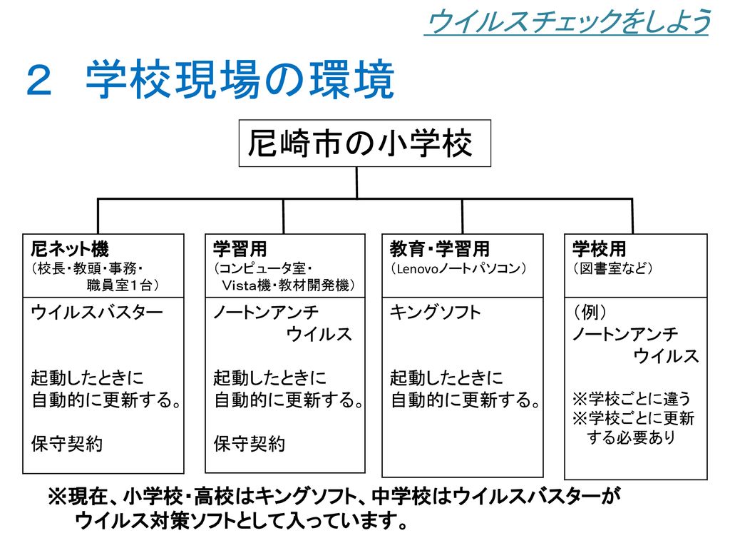 ウイルスチェックをしよう 研修を始める前にパソコン 起ちあげた状態 とusbメモリを用意しておいてもらう Ppt Download