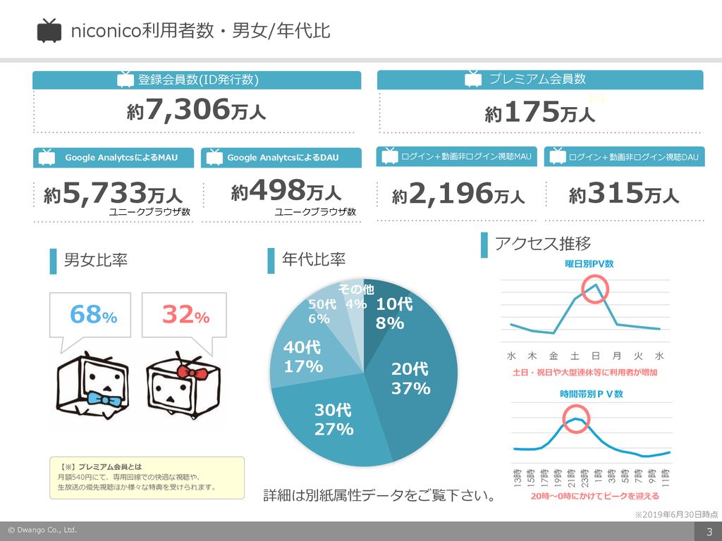 ニコニコ公式生放送 Twitter インストリーム 動画スポンサーシップ 年 1 3月期 Ppt Download