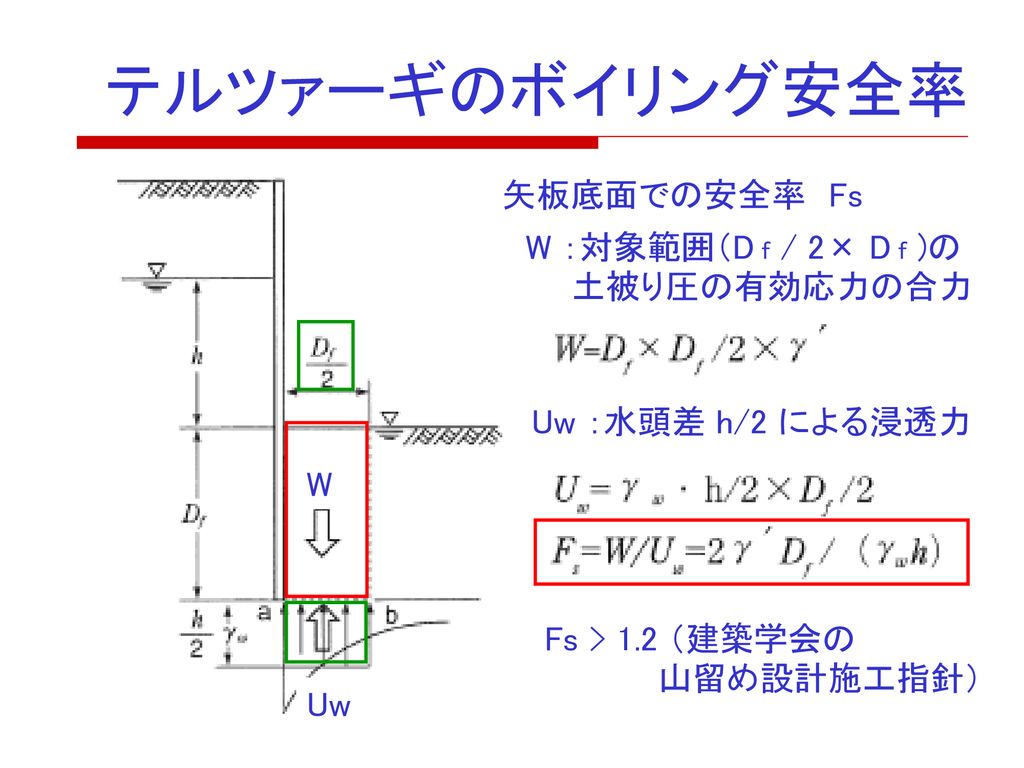 テルツァーギのボイリング安全率 矢板底面での安全率 Fs W ：対象範囲（D f / 2× D f )の 土被り圧の有効応力の合力