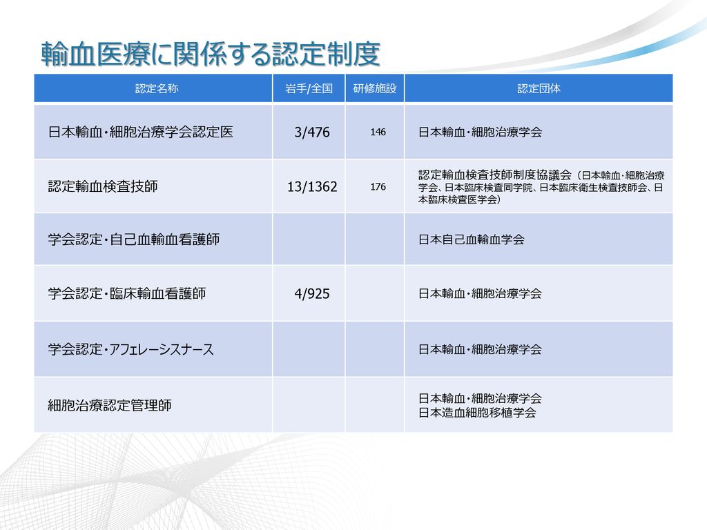 後藤 健治１ 諏訪部 章２ 岩手医科大学附属病院中央臨床検査部１ 岩手医科大学医学部臨床検査医学講座２ Ppt Download