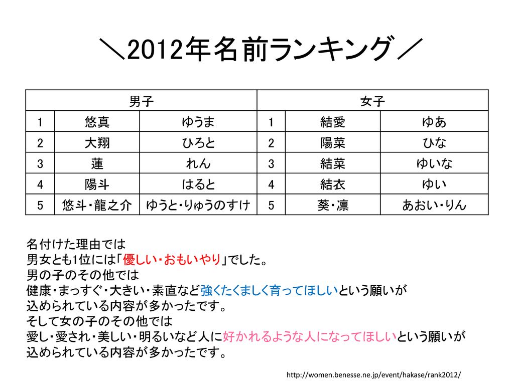 人の名前は昔とどのように違っているのか そしてまぜそこまでこだわるのか Ppt Download 人の名前は昔とどのように違っているのか そしてまぜそこまでこだわるのか Ppt Download