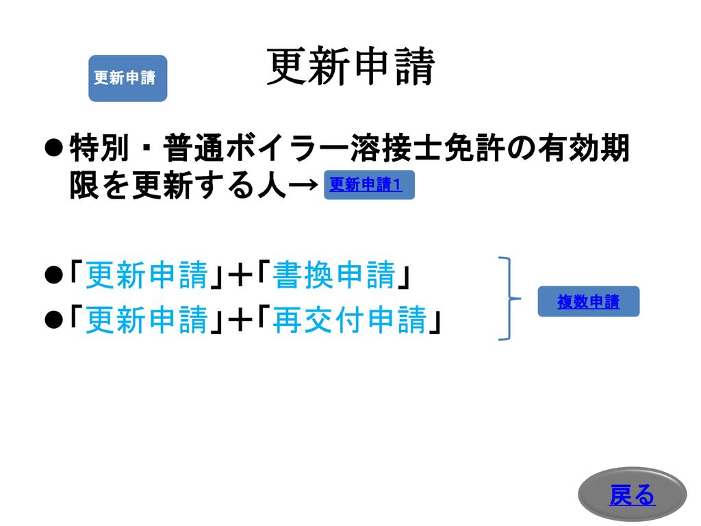 労働安全衛生法に基づく 免許の申請先案内 オンラインｖｅｒ １ １ Ppt Download