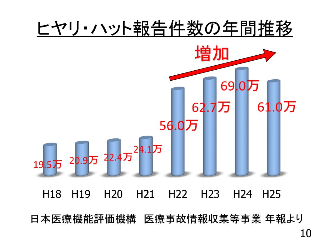 ヒヤリ・ハット報告件数の年間推移 増加 H18 H19 H20 H21 H22 H23 H24 H25