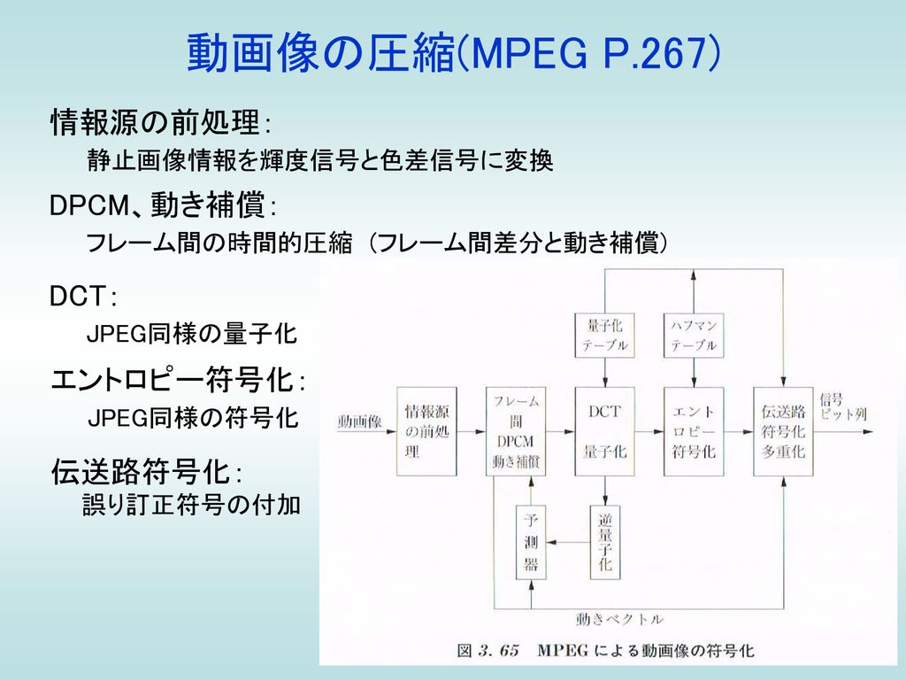動画像の圧縮(MPEG P.267) 情報源の前処理： 静止画像情報を輝度信号と色差信号に変換 DPCM、動き補償：