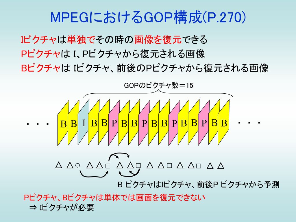 MPEGにおけるGOP構成(P.270) Iピクチャは単独でその時の画像を復元できる Pピクチャは I、Pピクチャから復元される画像