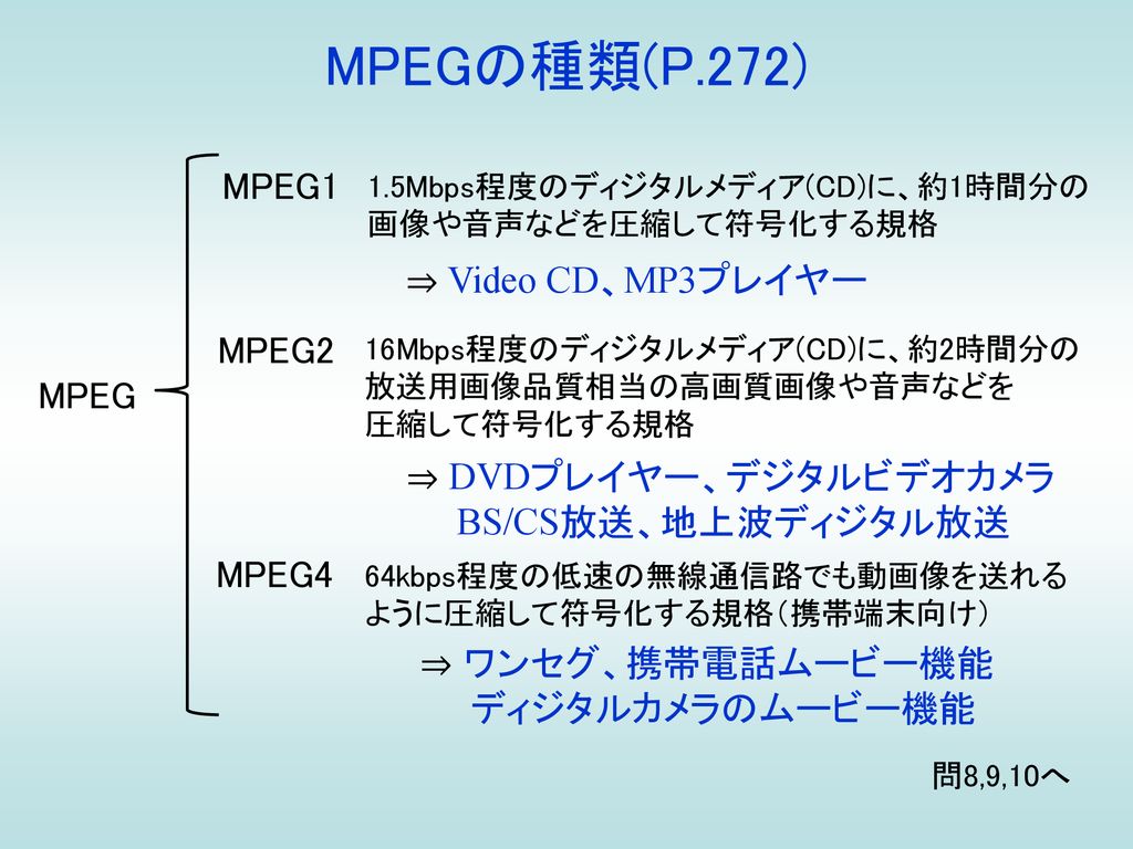 MPEGの種類(P.272) MPEG1 ⇒ Video CD、MP3プレイヤー MPEG2 MPEG