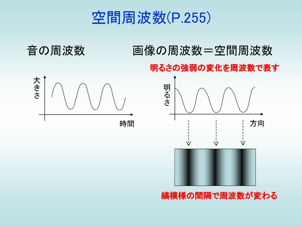 空間周波数(P.255) 音の周波数 画像の周波数＝空間周波数 明るさの強弱の変化を周波数で表す 縞模様の間隔で周波数が変わる 大きさ