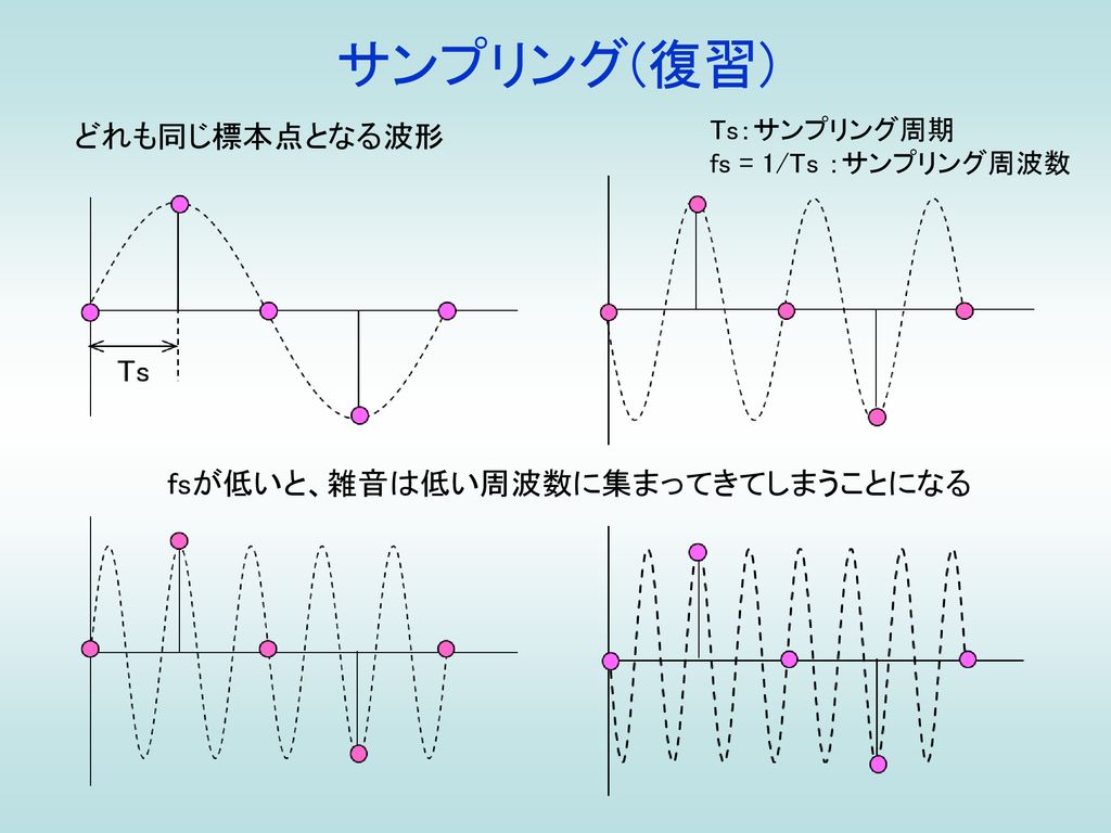 サンプリング(復習) どれも同じ標本点となる波形 fsが低いと、雑音は低い周波数に集まってきてしまうことになる Ts：サンプリング周期