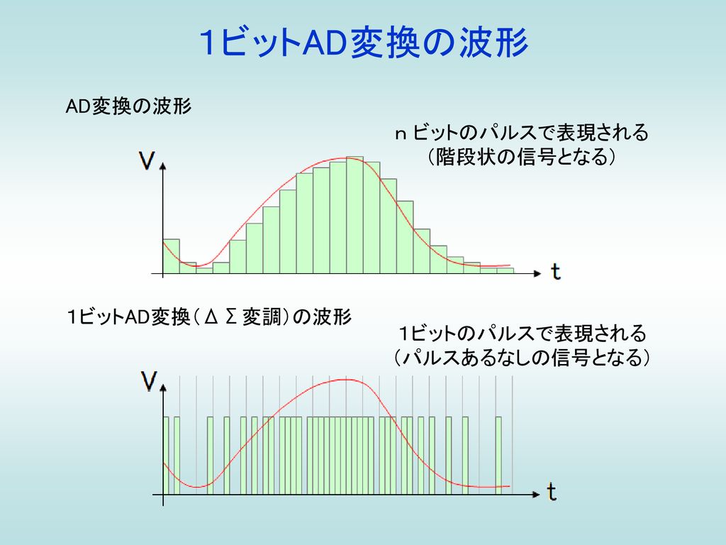 １ビットAD変換の波形 AD変換の波形 ｎ ビットのパルスで表現される （階段状の信号となる） １ビットAD変換（ΔΣ変調）の波形