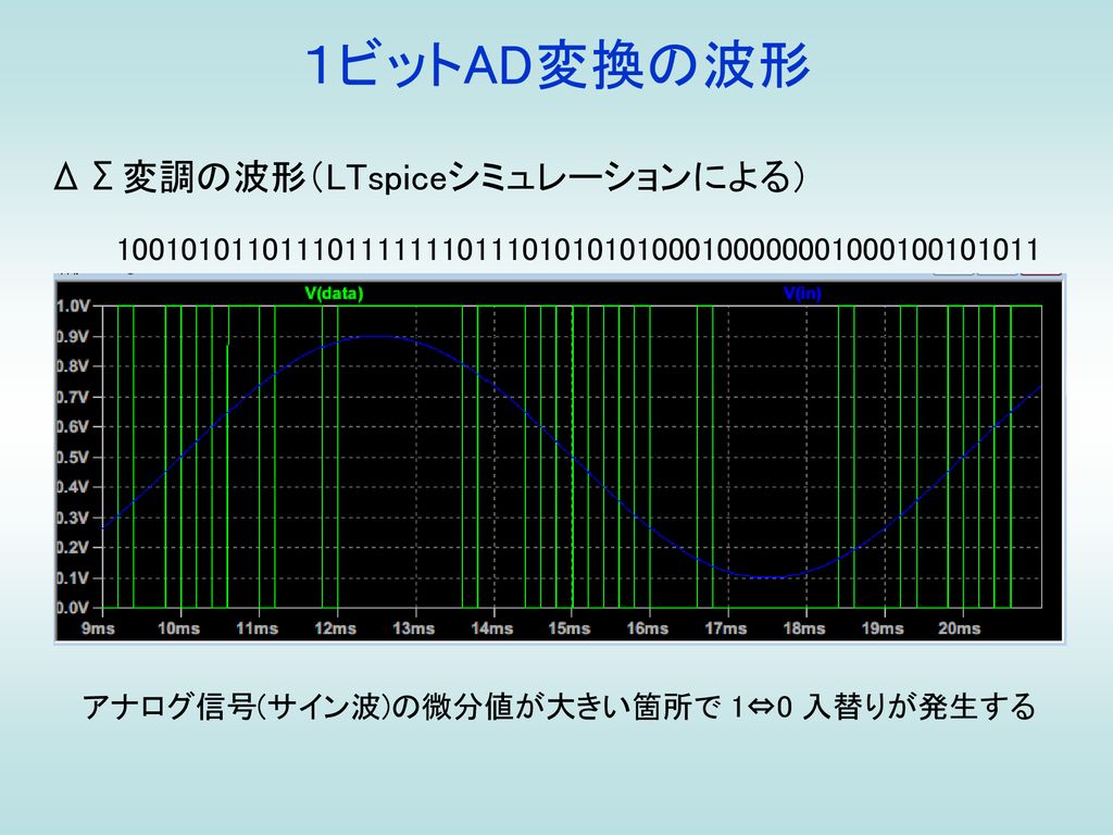１ビットAD変換の波形 ΔΣ変調の波形（LTspiceシミュレーションによる）