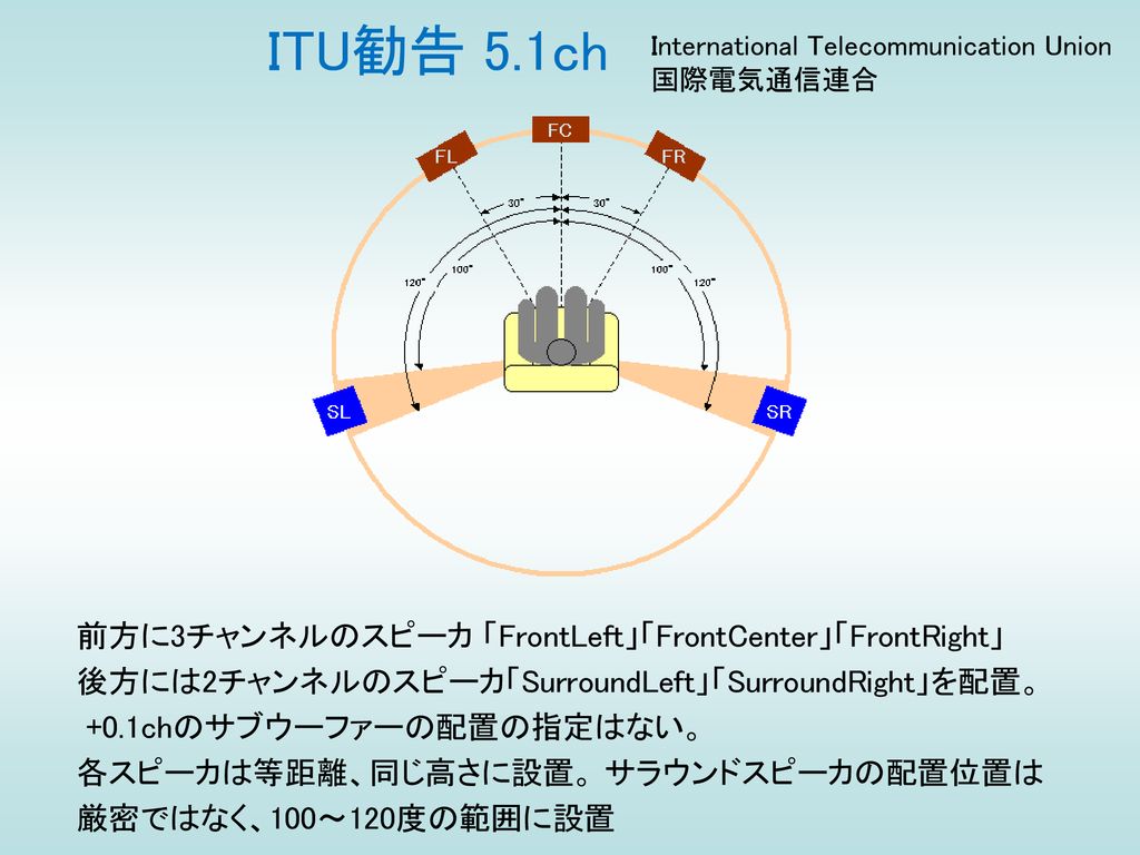 ITU勧告 5.1ch 前方に3チャンネルのスピーカ 「FrontLeft」「FrontCenter」「FrontRight」