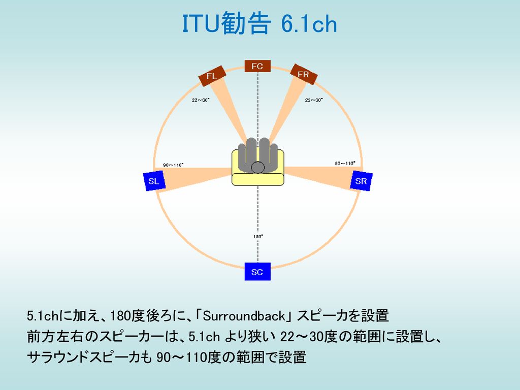 ITU勧告 6.1ch 5.1chに加え、180度後ろに、「Surroundback」 スピーカを設置