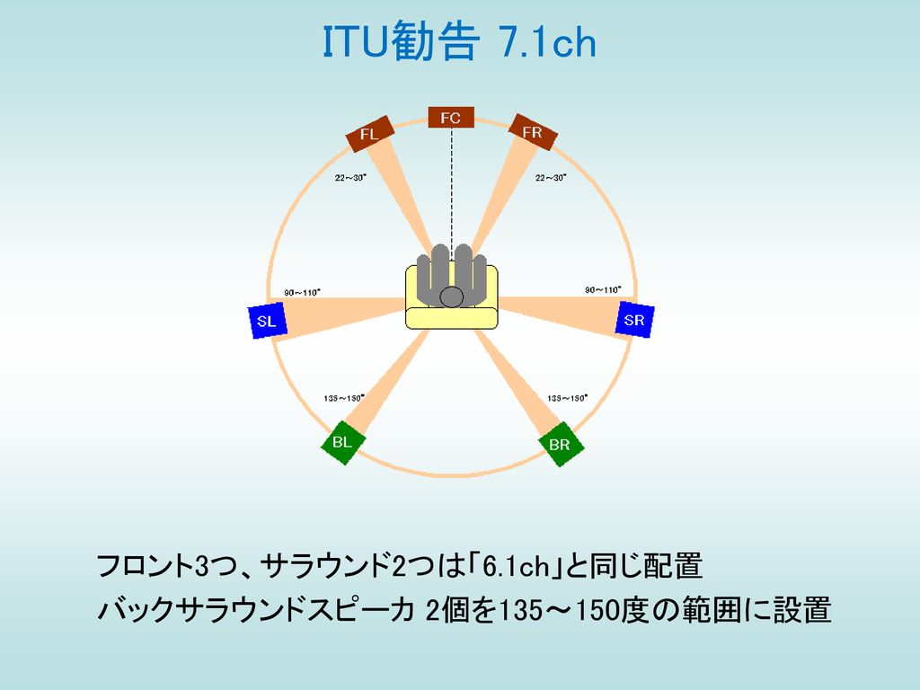 ITU勧告 7.1ch フロント3つ、サラウンド2つは「6.1ch」と同じ配置 バックサラウンドスピーカ 2個を135～150度の範囲に設置