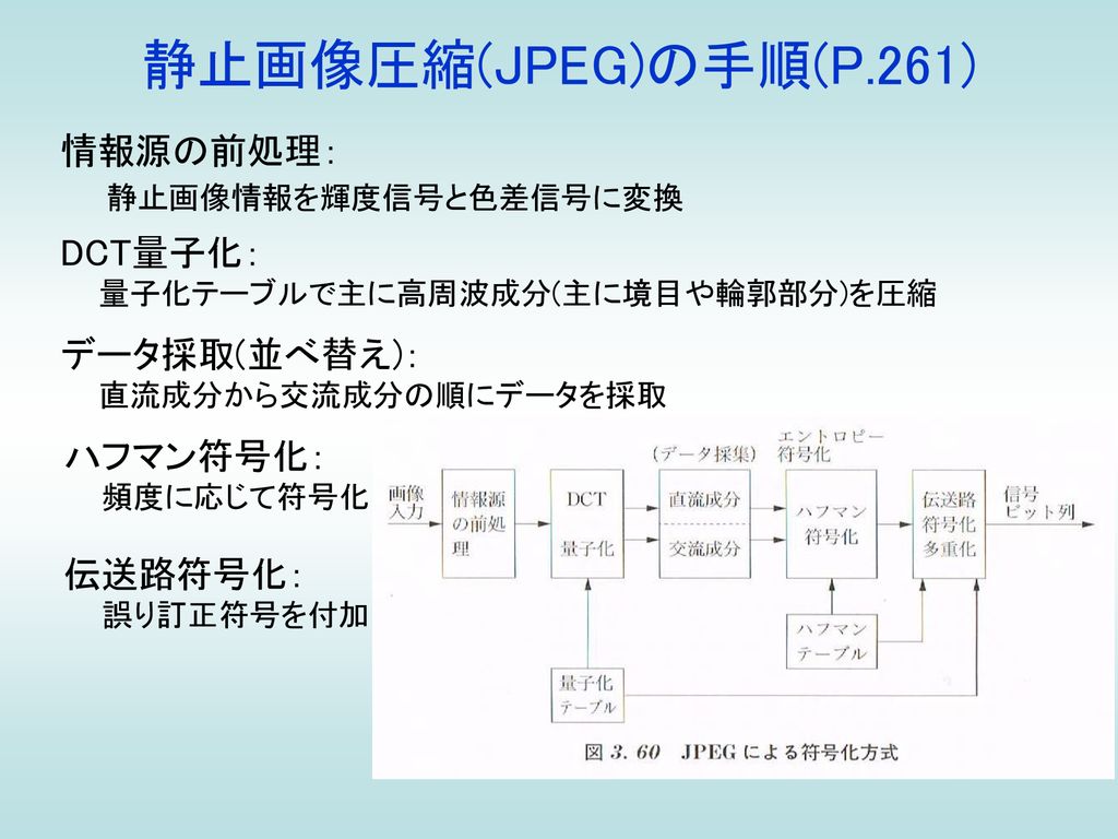 静止画像圧縮(JPEG)の手順(P.261) 情報源の前処理： 静止画像情報を輝度信号と色差信号に変換 DCT量子化：