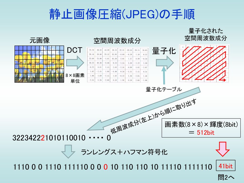 静止画像圧縮(JPEG)の手順 DCT 量子化 ・・・・ 0