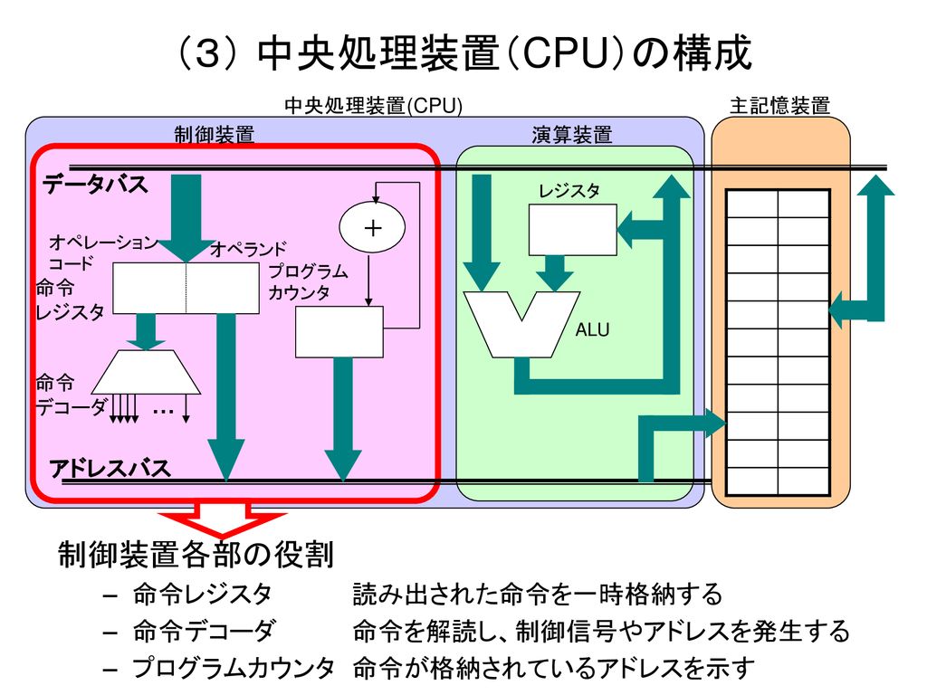２ コンピュータの基本構成 命令 データ 中央演算装置 Cpu の流れ 制御の流れ 制御装置 演算装置 入出力装置 主記憶装置 Ppt Download