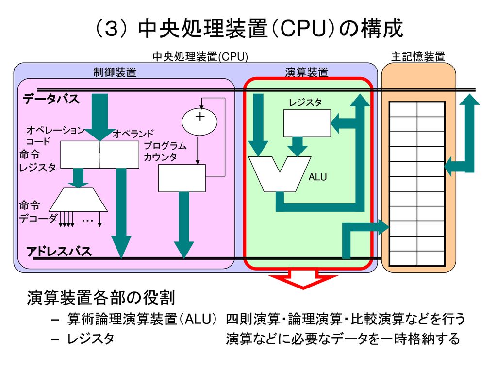 ２ コンピュータの基本構成 命令 データ 中央演算装置 Cpu の流れ 制御の流れ 制御装置 演算装置 入出力装置 主記憶装置 Ppt Download