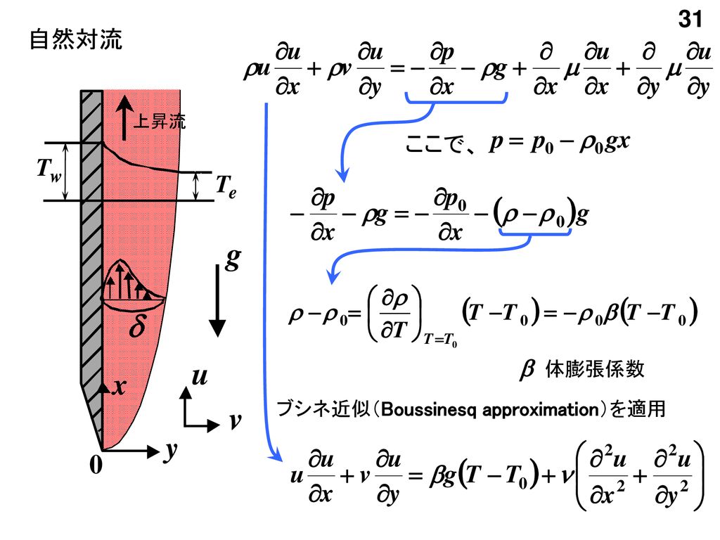 31 自然対流 x y 上昇流 ブシネ近似（Boussinesq approximation）を適用 ここで、 b 体膨張係数