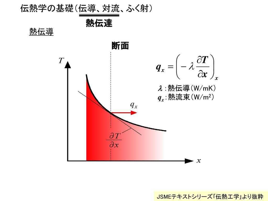 伝熱学の基礎（伝導、対流、ふく射） 熱伝達 断面 熱伝導 l ：熱伝導（W/mK） qx：熱流束（W/m2）