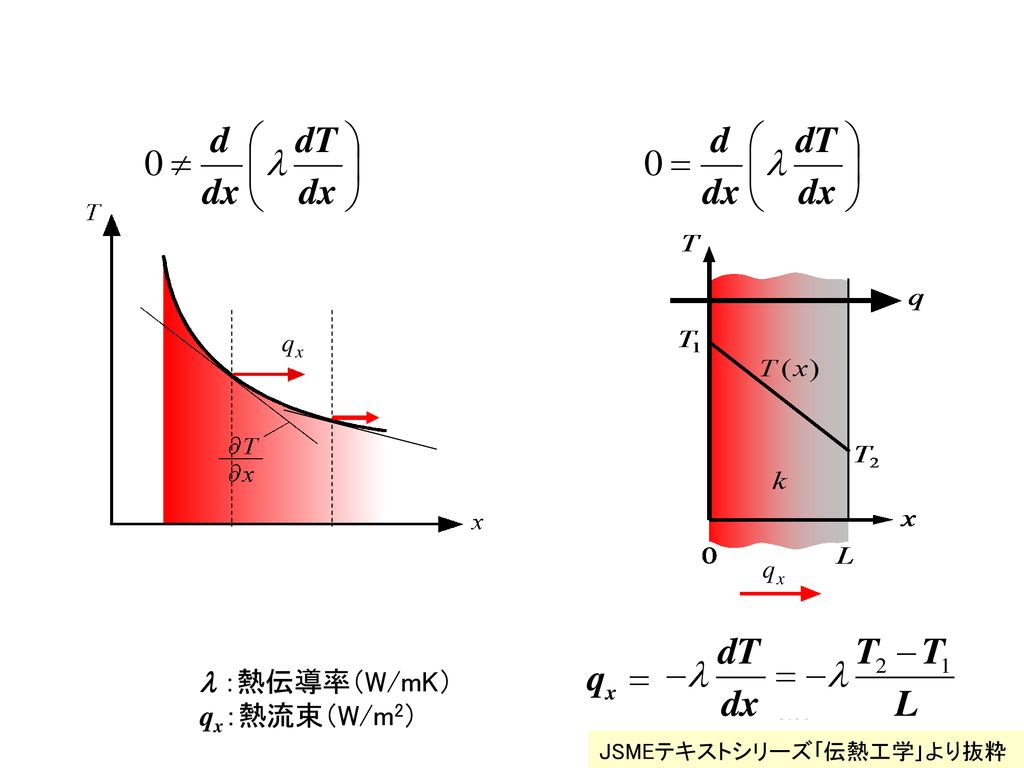 l ：熱伝導率（W/mK） qx：熱流束（W/m2） JSMEテキストシリーズ｢伝熱工学｣より抜粋 図2.1 温度勾配と熱流束