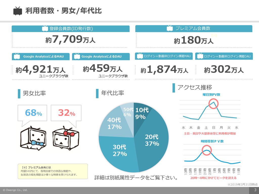 ニコニコ生放送セールスシート 19年 7 9月期 Ver Ppt Download