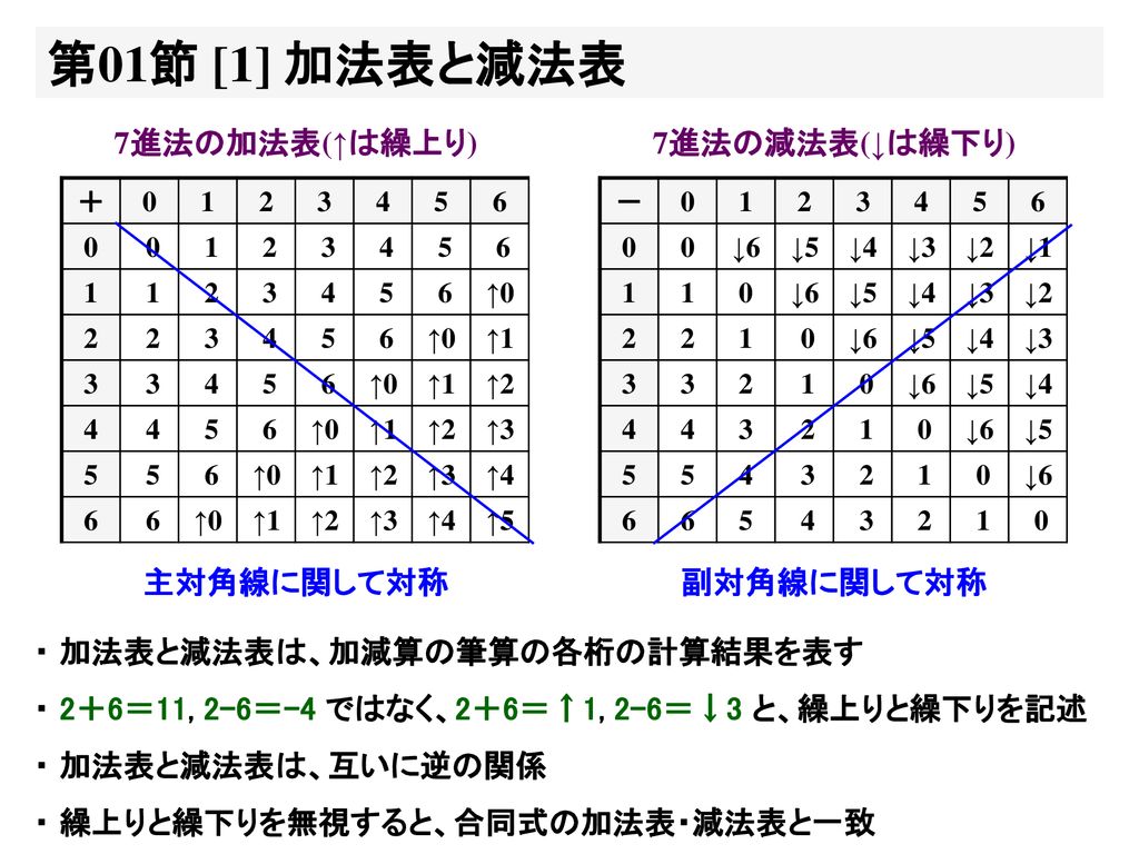 香川大学工学部 富永浩之 情報数学１ 第3 3章 多進法での四則演算 香川大学工学部 富永浩之 Ppt Download